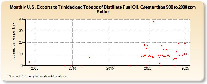 U.S. Exports to Trinidad and Tobago of Distillate Fuel Oil, Greater than 500 to 2000 ppm Sulfur (Thousand Barrels per Day)