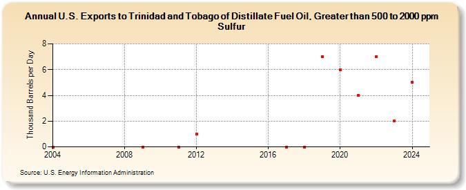 U.S. Exports to Trinidad and Tobago of Distillate Fuel Oil, Greater than 500 to 2000 ppm Sulfur (Thousand Barrels per Day)