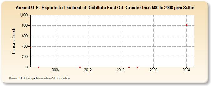 U.S. Exports to Thailand of Distillate Fuel Oil, Greater than 500 to 2000 ppm Sulfur (Thousand Barrels)