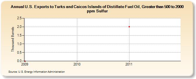 U.S. Exports to Turks and Caicos Islands of Distillate Fuel Oil, Greater than 500 to 2000 ppm Sulfur (Thousand Barrels)