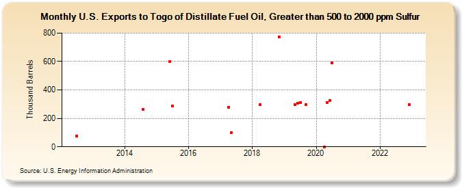 U.S. Exports to Togo of Distillate Fuel Oil, Greater than 500 to 2000 ppm Sulfur (Thousand Barrels)
