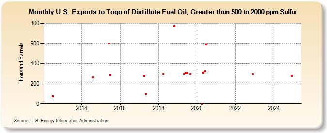 U.S. Exports to Togo of Distillate Fuel Oil, Greater than 500 to 2000 ppm Sulfur (Thousand Barrels)