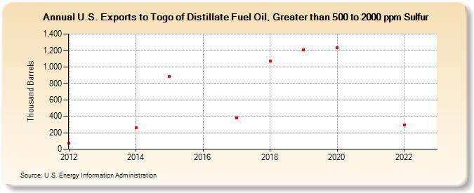 U.S. Exports to Togo of Distillate Fuel Oil, Greater than 500 to 2000 ppm Sulfur (Thousand Barrels)