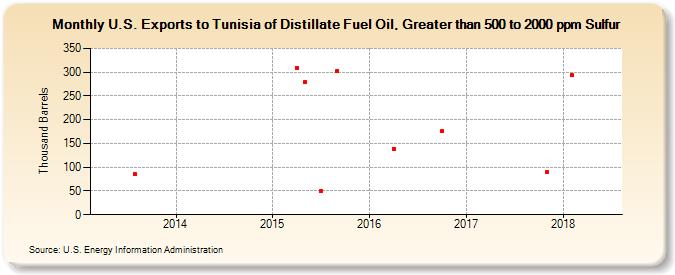 U.S. Exports to Tunisia of Distillate Fuel Oil, Greater than 500 to 2000 ppm Sulfur (Thousand Barrels)