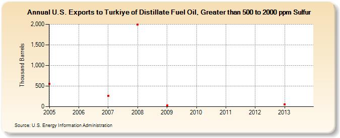 U.S. Exports to Turkiye of Distillate Fuel Oil, Greater than 500 to 2000 ppm Sulfur (Thousand Barrels)