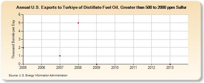 U.S. Exports to Turkey of Distillate Fuel Oil, Greater than 500 to 2000 ppm Sulfur (Thousand Barrels per Day)