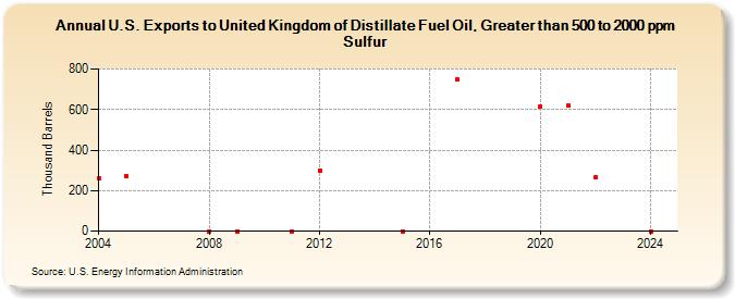 U.S. Exports to United Kingdom of Distillate Fuel Oil, Greater than 500 to 2000 ppm Sulfur (Thousand Barrels)