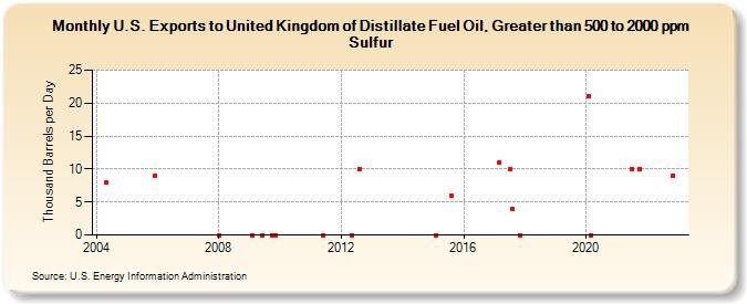 U.S. Exports to United Kingdom of Distillate Fuel Oil, Greater than 500 to 2000 ppm Sulfur (Thousand Barrels per Day)