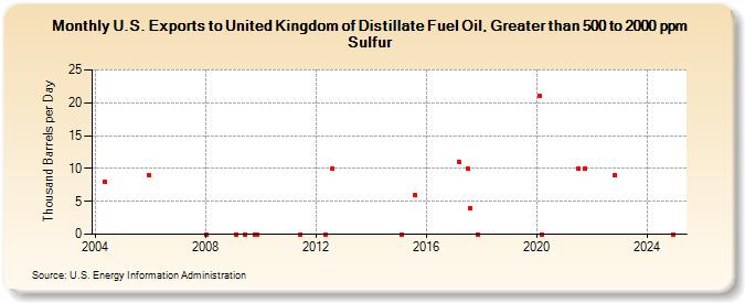 U.S. Exports to United Kingdom of Distillate Fuel Oil, Greater than 500 to 2000 ppm Sulfur (Thousand Barrels per Day)