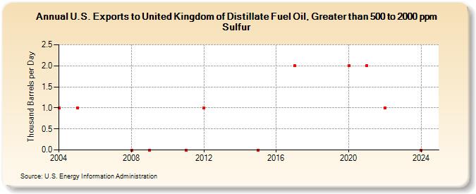 U.S. Exports to United Kingdom of Distillate Fuel Oil, Greater than 500 to 2000 ppm Sulfur (Thousand Barrels per Day)