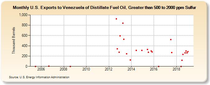 U.S. Exports to Venezuela of Distillate Fuel Oil, Greater than 500 to 2000 ppm Sulfur (Thousand Barrels)