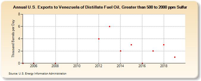 U.S. Exports to Venezuela of Distillate Fuel Oil, Greater than 500 to 2000 ppm Sulfur (Thousand Barrels per Day)