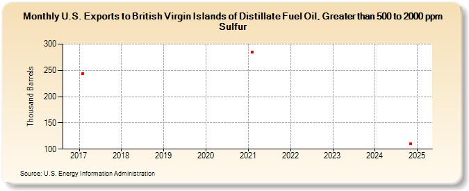 U.S. Exports to British Virgin Islands of Distillate Fuel Oil, Greater than 500 to 2000 ppm Sulfur (Thousand Barrels)