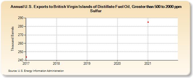 U.S. Exports to British Virgin Islands of Distillate Fuel Oil, Greater than 500 to 2000 ppm Sulfur (Thousand Barrels)