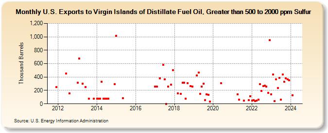 U.S. Exports to Virgin Islands of Distillate Fuel Oil, Greater than 500 to 2000 ppm Sulfur (Thousand Barrels)
