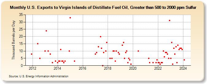 U.S. Exports to Virgin Islands of Distillate Fuel Oil, Greater than 500 to 2000 ppm Sulfur (Thousand Barrels per Day)