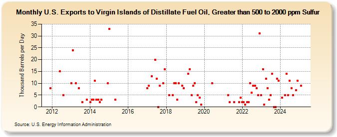 U.S. Exports to Virgin Islands of Distillate Fuel Oil, Greater than 500 to 2000 ppm Sulfur (Thousand Barrels per Day)