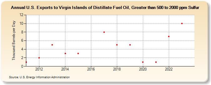 U.S. Exports to Virgin Islands of Distillate Fuel Oil, Greater than 500 to 2000 ppm Sulfur (Thousand Barrels per Day)