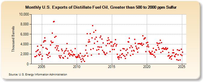 U.S. Exports of Distillate Fuel Oil, Greater than 500 to 2000 ppm Sulfur (Thousand Barrels)