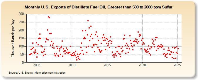 U.S. Exports of Distillate Fuel Oil, Greater than 500 to 2000 ppm Sulfur (Thousand Barrels per Day)