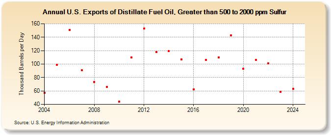 U.S. Exports of Distillate Fuel Oil, Greater than 500 to 2000 ppm Sulfur (Thousand Barrels per Day)