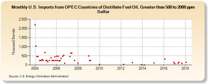 U.S. Imports from OPEC Countries of Distillate Fuel Oil, Greater than 500 to 2000 ppm Sulfur (Thousand Barrels)