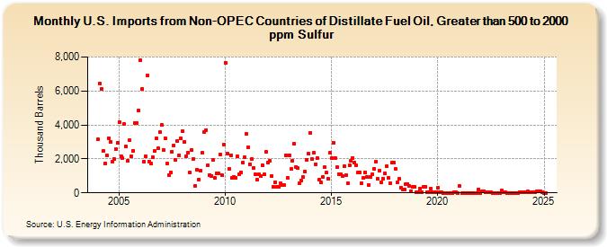 U.S. Imports from Non-OPEC Countries of Distillate Fuel Oil, Greater than 500 to 2000 ppm Sulfur (Thousand Barrels)