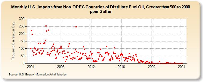 U.S. Imports from Non-OPEC Countries of Distillate Fuel Oil, Greater than 500 to 2000 ppm Sulfur (Thousand Barrels per Day)