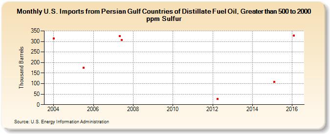 U.S. Imports from Persian Gulf Countries of Distillate Fuel Oil, Greater than 500 to 2000 ppm Sulfur (Thousand Barrels)