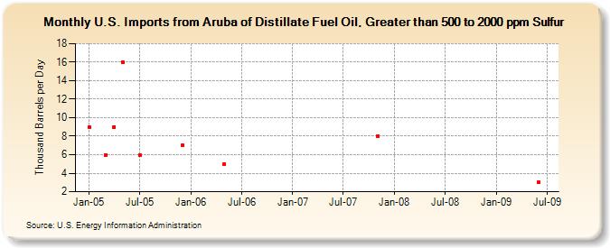 U.S. Imports from Aruba of Distillate Fuel Oil, Greater than 500 to 2000 ppm Sulfur (Thousand Barrels per Day)