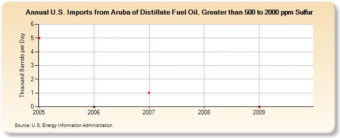 U.S. Imports from Aruba of Distillate Fuel Oil, Greater than 500 to 2000 ppm Sulfur (Thousand Barrels per Day)