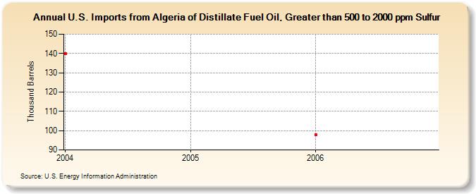 U.S. Imports from Algeria of Distillate Fuel Oil, Greater than 500 to 2000 ppm Sulfur (Thousand Barrels)