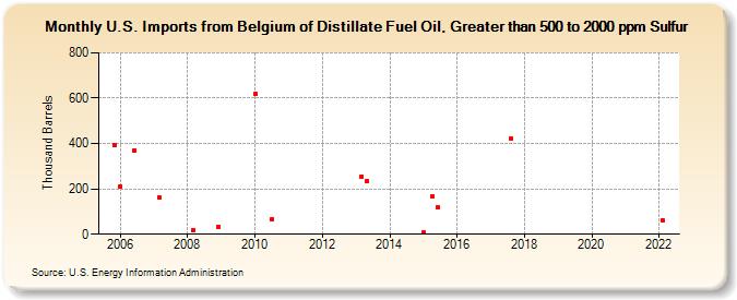U.S. Imports from Belgium of Distillate Fuel Oil, Greater than 500 to 2000 ppm Sulfur (Thousand Barrels)
