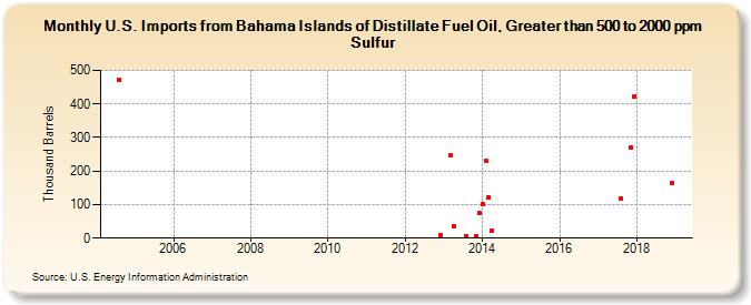 U.S. Imports from Bahama Islands of Distillate Fuel Oil, Greater than 500 to 2000 ppm Sulfur (Thousand Barrels)