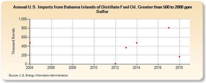U.S. Imports from Bahama Islands of Distillate Fuel Oil, Greater than 500 to 2000 ppm Sulfur (Thousand Barrels)