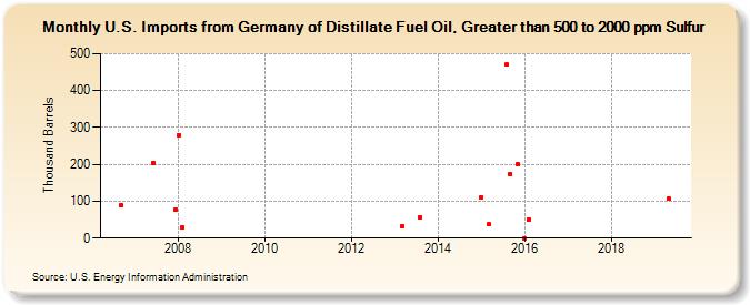 U.S. Imports from Germany of Distillate Fuel Oil, Greater than 500 to 2000 ppm Sulfur (Thousand Barrels)