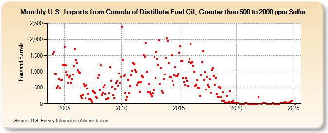 U.S. Imports from Canada of Distillate Fuel Oil, Greater than 500 to 2000 ppm Sulfur (Thousand Barrels)