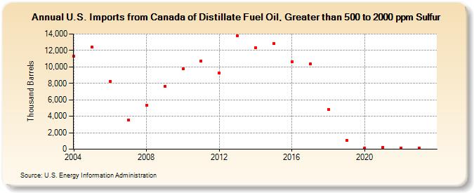U.S. Imports from Canada of Distillate Fuel Oil, Greater than 500 to 2000 ppm Sulfur (Thousand Barrels)