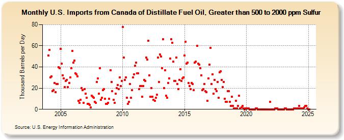 U.S. Imports from Canada of Distillate Fuel Oil, Greater than 500 to 2000 ppm Sulfur (Thousand Barrels per Day)