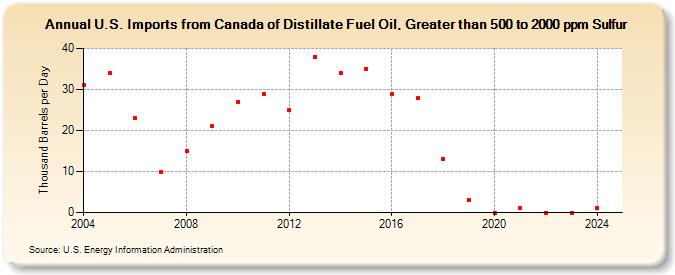 U.S. Imports from Canada of Distillate Fuel Oil, Greater than 500 to 2000 ppm Sulfur (Thousand Barrels per Day)