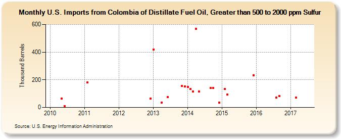 U.S. Imports from Colombia of Distillate Fuel Oil, Greater than 500 to 2000 ppm Sulfur (Thousand Barrels)