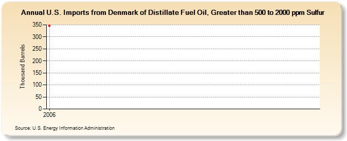 U.S. Imports from Denmark of Distillate Fuel Oil, Greater than 500 to 2000 ppm Sulfur (Thousand Barrels)