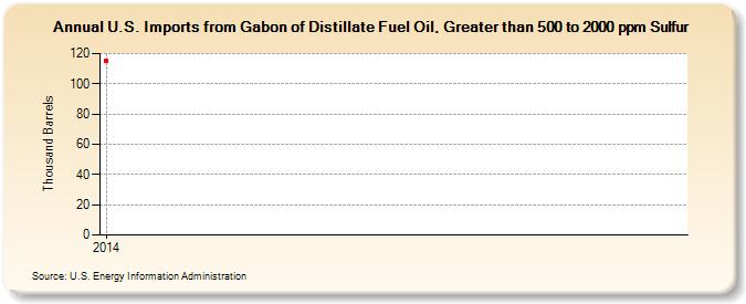 U.S. Imports from Gabon of Distillate Fuel Oil, Greater than 500 to 2000 ppm Sulfur (Thousand Barrels)