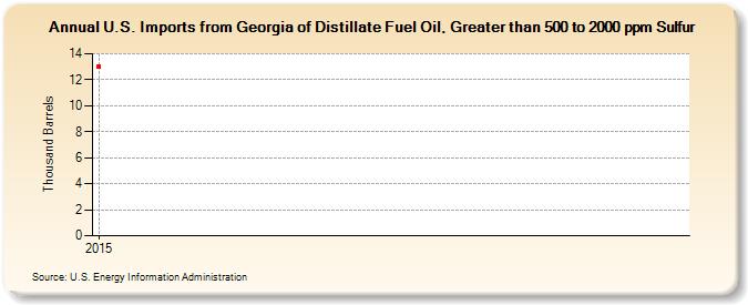 U.S. Imports from Georgia of Distillate Fuel Oil, Greater than 500 to 2000 ppm Sulfur (Thousand Barrels)