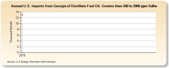 U.S. Imports from Georgia of Distillate Fuel Oil, Greater than 500 to 2000 ppm Sulfur (Thousand Barrels)