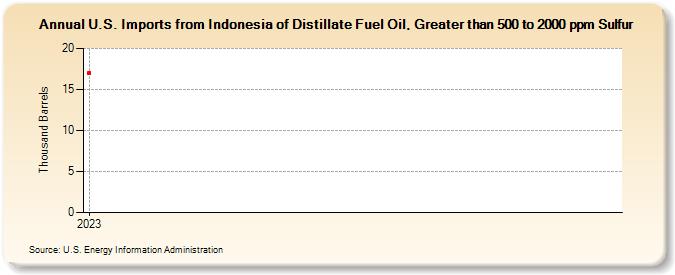 U.S. Imports from Indonesia of Distillate Fuel Oil, Greater than 500 to 2000 ppm Sulfur (Thousand Barrels)