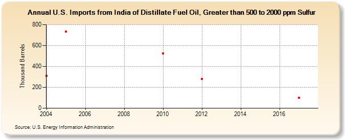 U.S. Imports from India of Distillate Fuel Oil, Greater than 500 to 2000 ppm Sulfur (Thousand Barrels)