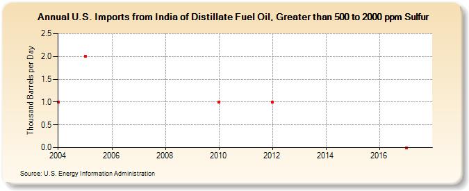 U.S. Imports from India of Distillate Fuel Oil, Greater than 500 to 2000 ppm Sulfur (Thousand Barrels per Day)