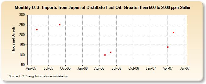 U.S. Imports from Japan of Distillate Fuel Oil, Greater than 500 to 2000 ppm Sulfur (Thousand Barrels)