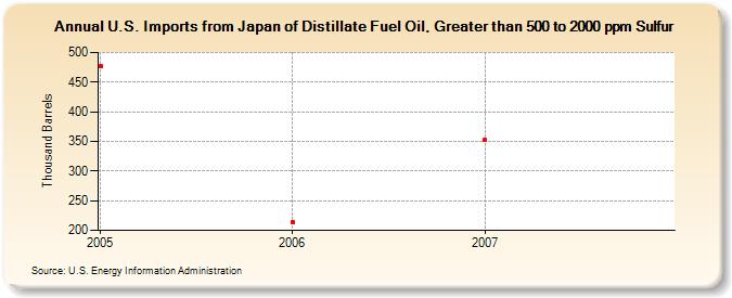 U.S. Imports from Japan of Distillate Fuel Oil, Greater than 500 to 2000 ppm Sulfur (Thousand Barrels)